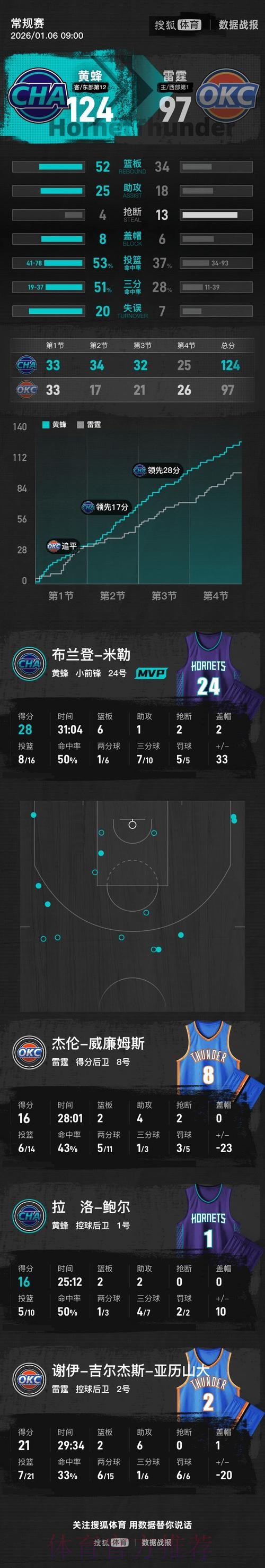 亚历山大21分 黄蜂客场爆冷大胜雷霆