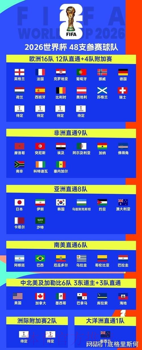 2026美加墨世界杯参赛球队方法 2026美加墨世界杯参赛球队方法