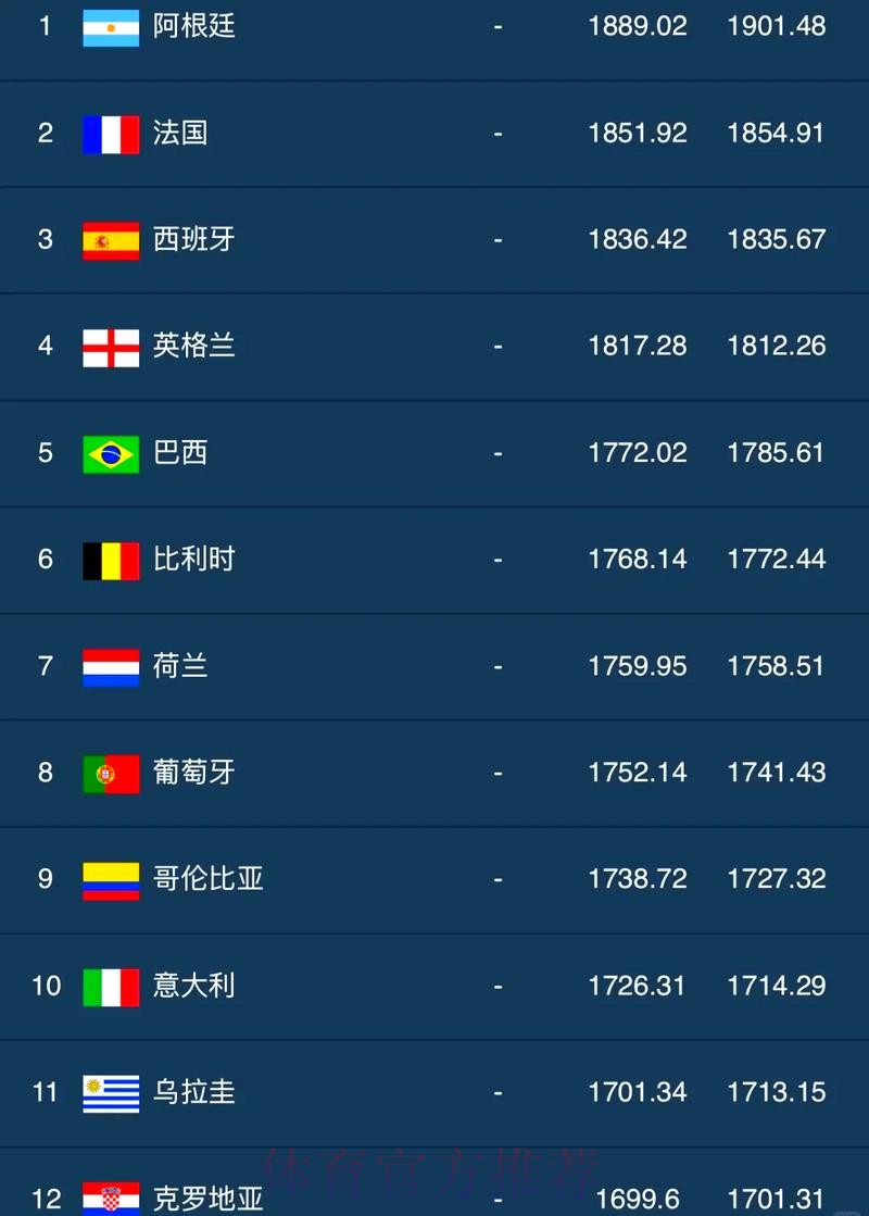 世界杯排名 世界杯排名